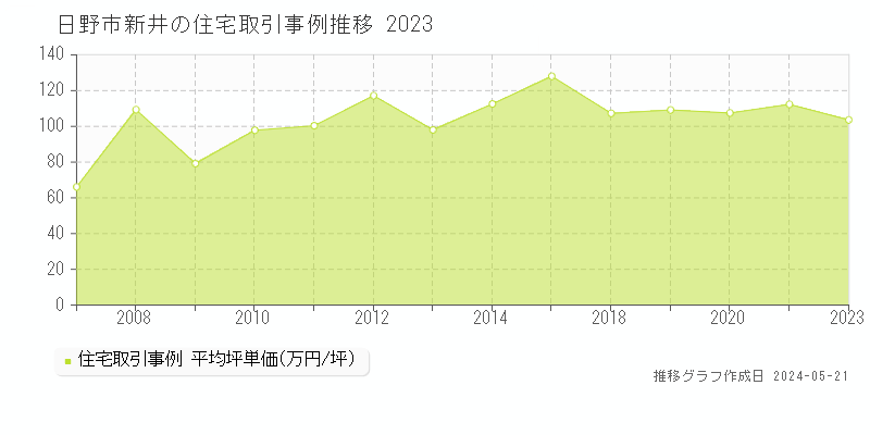 日野市新井の住宅価格推移グラフ 