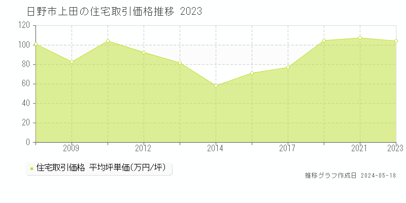 日野市上田の住宅価格推移グラフ 