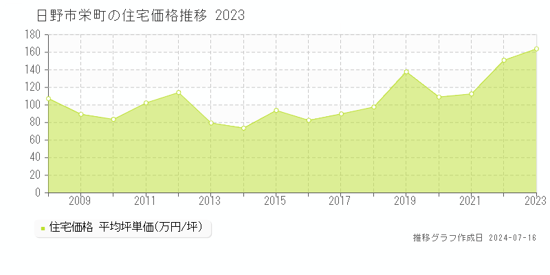 日野市栄町の住宅価格推移グラフ 