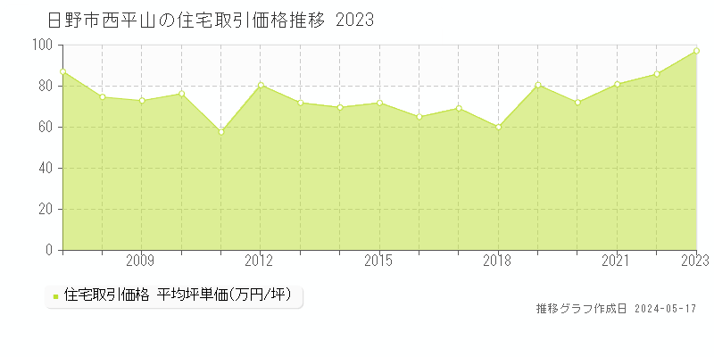 日野市西平山の住宅価格推移グラフ 