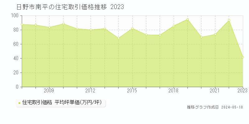 日野市南平の住宅価格推移グラフ 