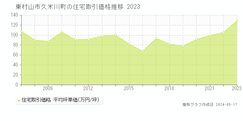 東村山市久米川町の住宅価格推移グラフ 