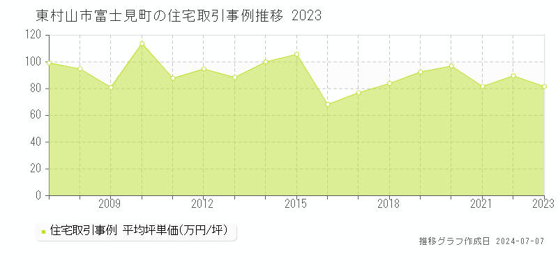 東村山市富士見町の住宅価格推移グラフ 
