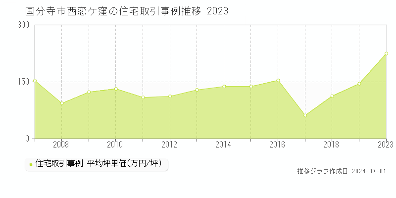 国分寺市西恋ケ窪の住宅取引事例推移グラフ 