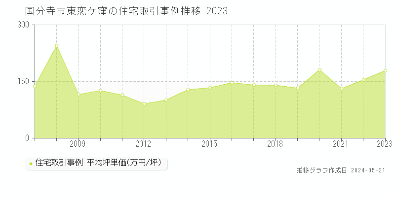 国分寺市東恋ケ窪の住宅価格推移グラフ 