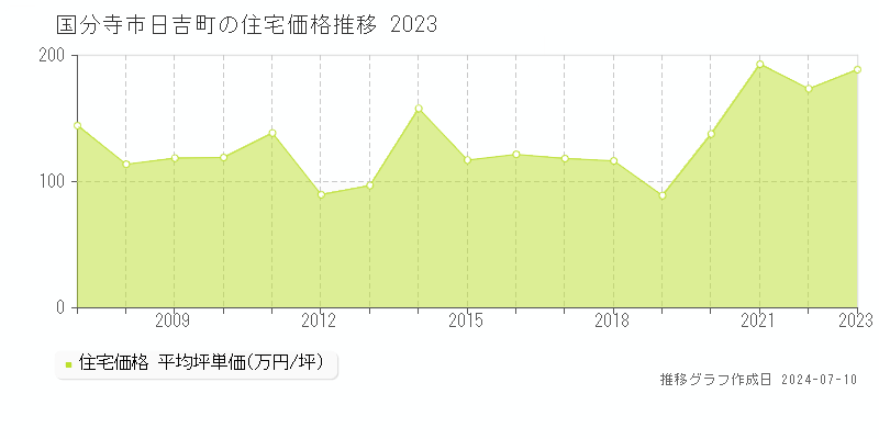 国分寺市日吉町の住宅取引価格推移グラフ 