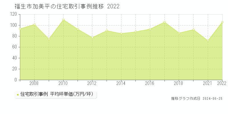 福生市加美平の住宅取引事例推移グラフ 