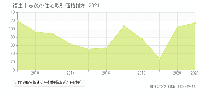 福生市志茂の住宅価格推移グラフ 
