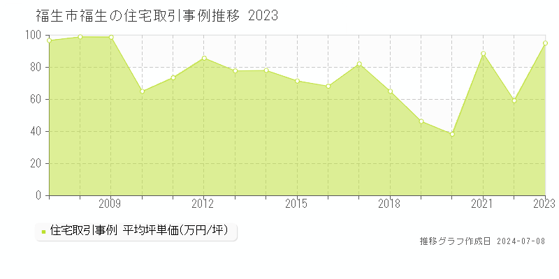 福生市福生の住宅取引価格推移グラフ 