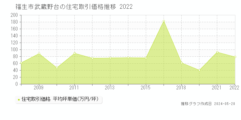 福生市武蔵野台の住宅価格推移グラフ 