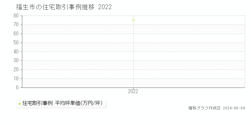 福生市の住宅取引価格推移グラフ 