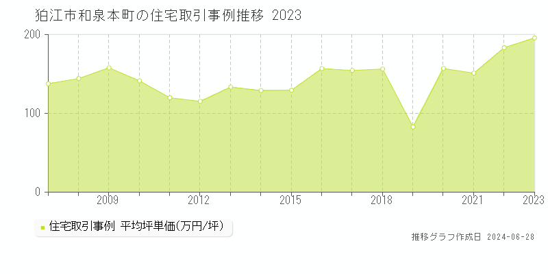 狛江市和泉本町の住宅取引事例推移グラフ 