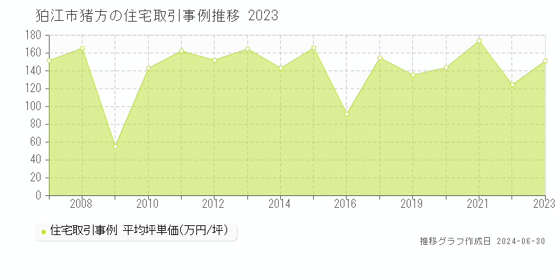 狛江市猪方の住宅取引事例推移グラフ 