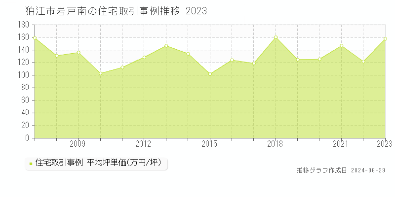 狛江市岩戸南の住宅取引事例推移グラフ 