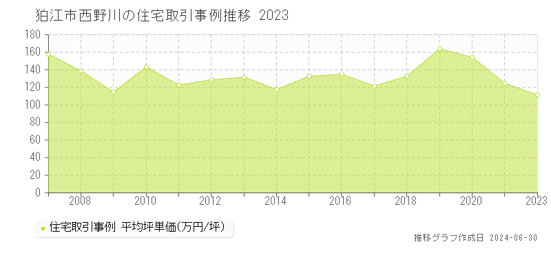 狛江市西野川の住宅取引事例推移グラフ 