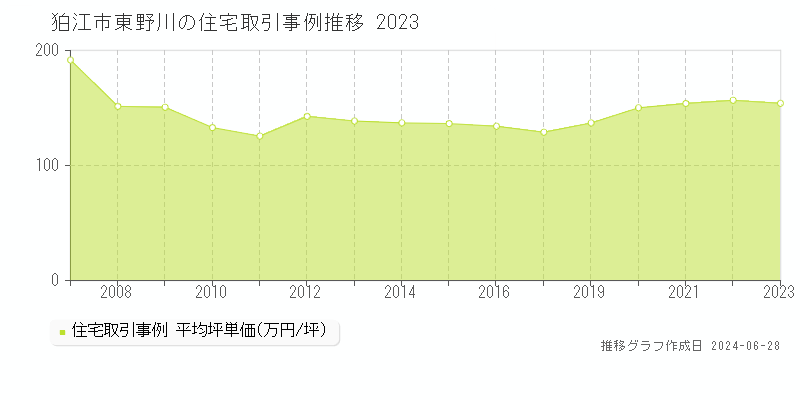 狛江市東野川の住宅取引事例推移グラフ 