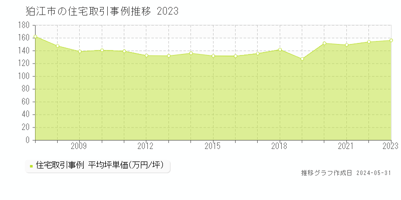 狛江市の住宅取引価格推移グラフ 