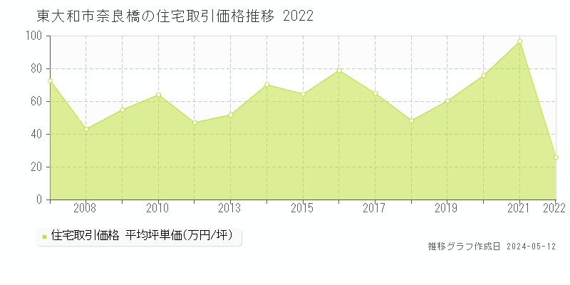 東大和市奈良橋の住宅価格推移グラフ 