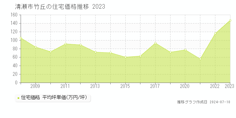 清瀬市竹丘の住宅価格推移グラフ 