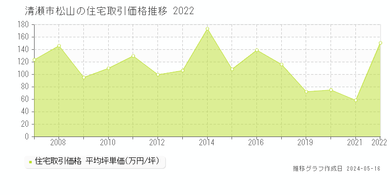 清瀬市松山の住宅価格推移グラフ 