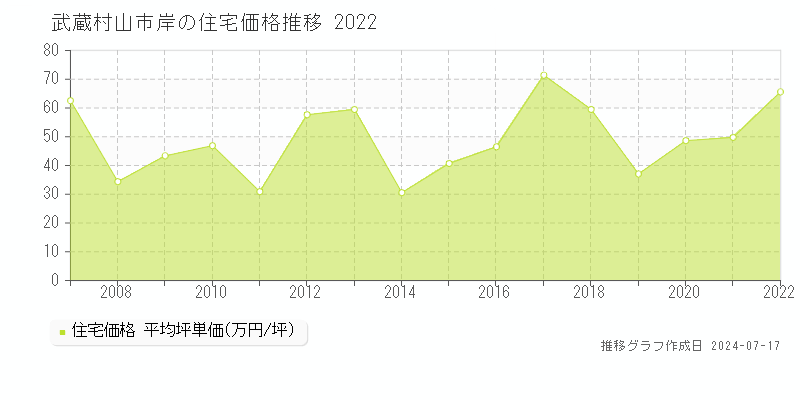 武蔵村山市岸の住宅価格推移グラフ 