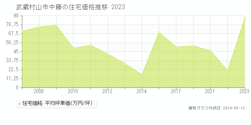 武蔵村山市中藤の住宅価格推移グラフ 