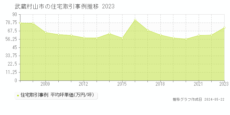 武蔵村山市の住宅取引価格推移グラフ 