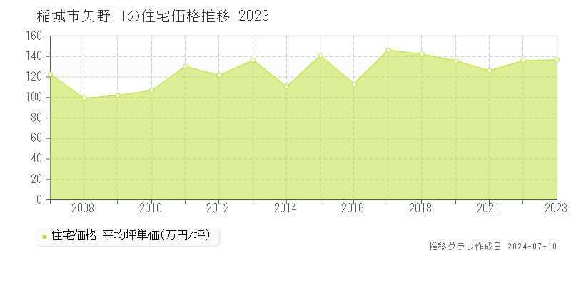 稲城市矢野口の住宅価格推移グラフ 