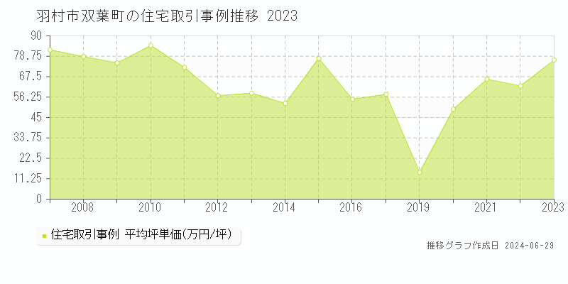 羽村市双葉町の住宅取引事例推移グラフ 