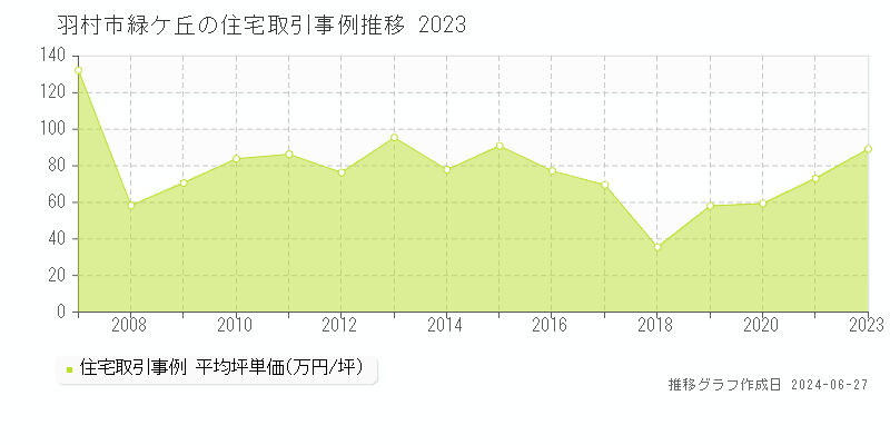 羽村市緑ケ丘の住宅取引事例推移グラフ 