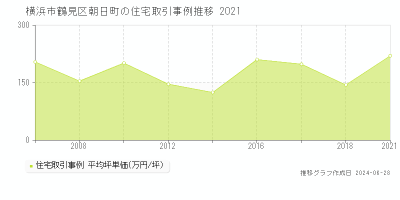 横浜市鶴見区朝日町の住宅取引事例推移グラフ 