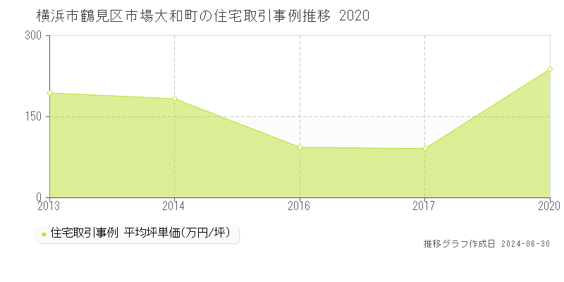 横浜市鶴見区市場大和町の住宅取引事例推移グラフ 