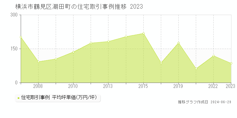 横浜市鶴見区潮田町の住宅取引事例推移グラフ 