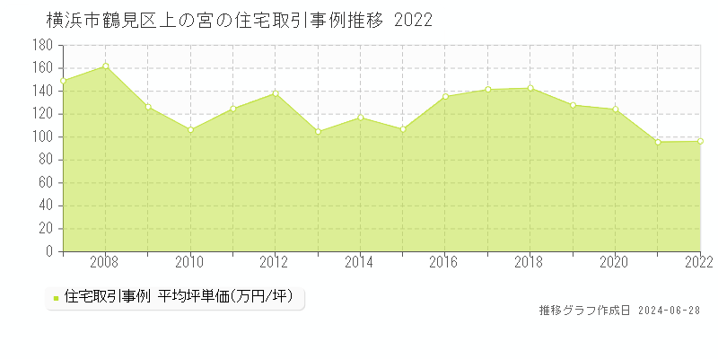 横浜市鶴見区上の宮の住宅取引事例推移グラフ 
