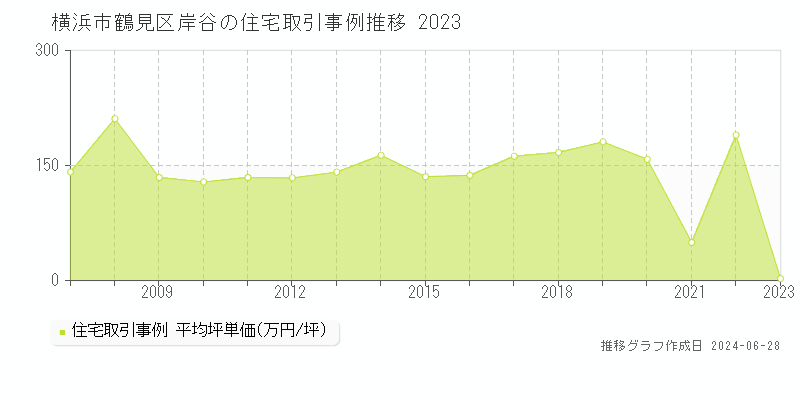 横浜市鶴見区岸谷の住宅取引事例推移グラフ 