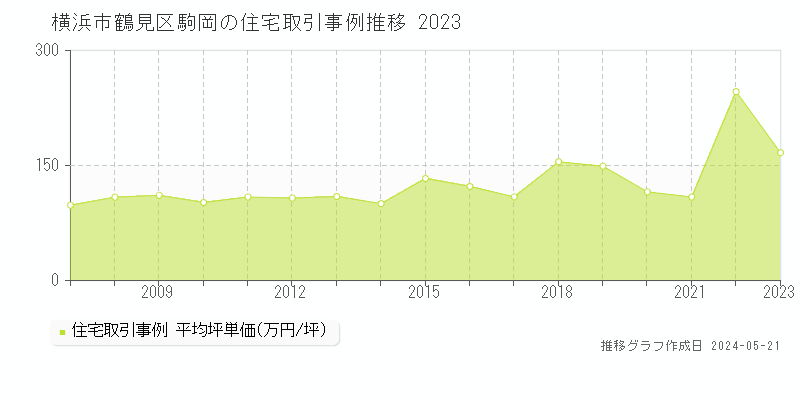 横浜市鶴見区駒岡の住宅価格推移グラフ 