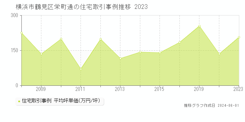 横浜市鶴見区栄町通の住宅取引事例推移グラフ 