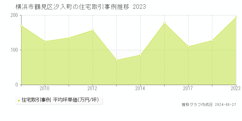 横浜市鶴見区汐入町の住宅取引事例推移グラフ 