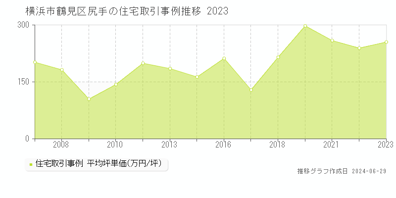 横浜市鶴見区尻手の住宅取引事例推移グラフ 