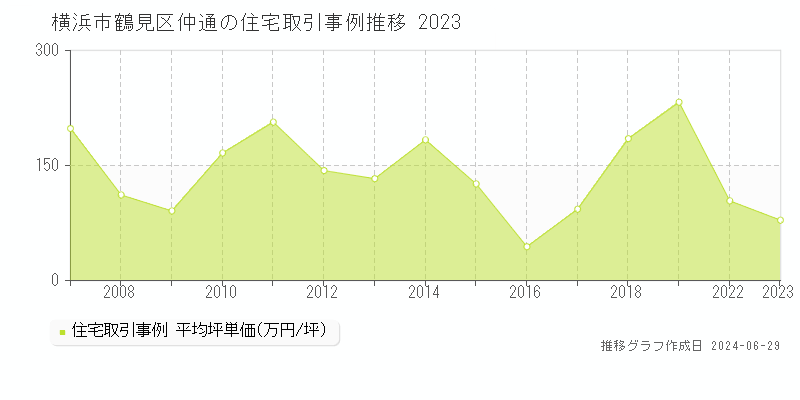 横浜市鶴見区仲通の住宅取引事例推移グラフ 