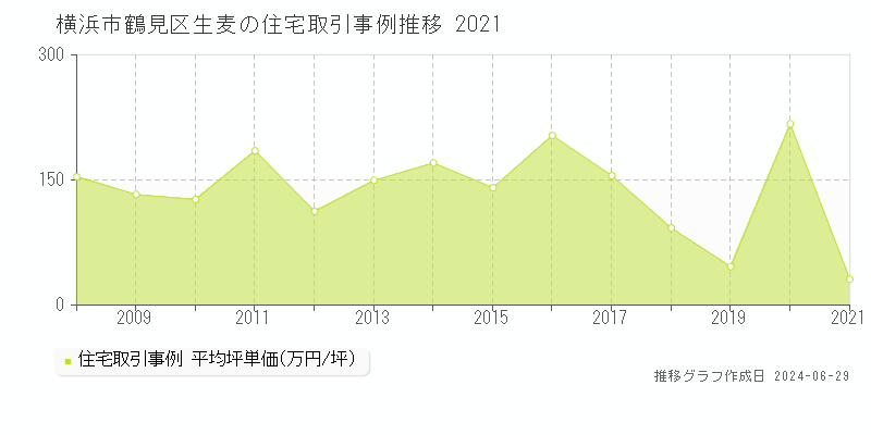 横浜市鶴見区生麦の住宅取引事例推移グラフ 