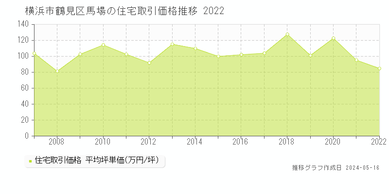 横浜市鶴見区馬場の住宅取引価格推移グラフ 