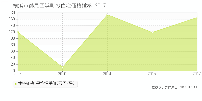横浜市鶴見区浜町の住宅取引事例推移グラフ 
