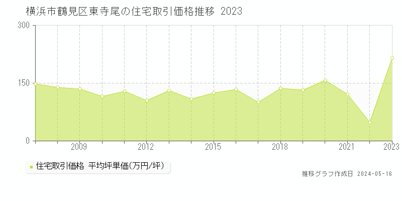 横浜市鶴見区東寺尾の住宅価格推移グラフ 
