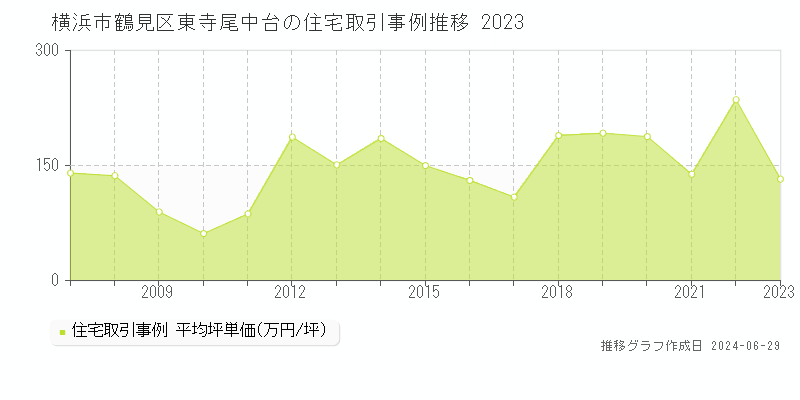 横浜市鶴見区東寺尾中台の住宅取引事例推移グラフ 