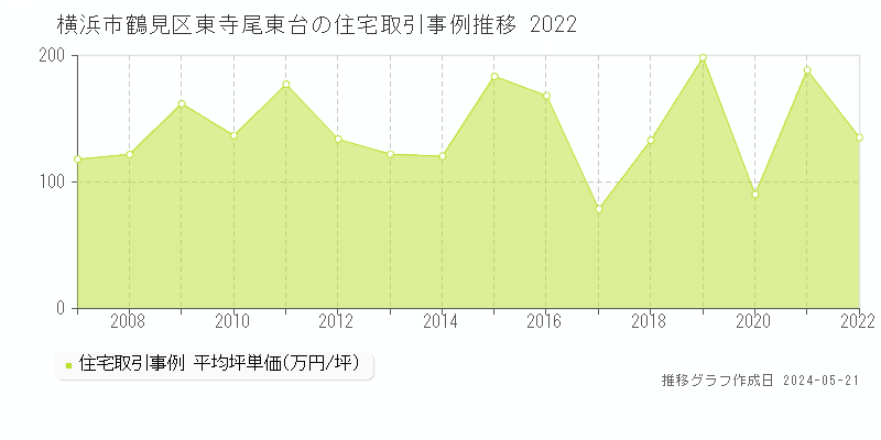 横浜市鶴見区東寺尾東台の住宅取引事例推移グラフ 