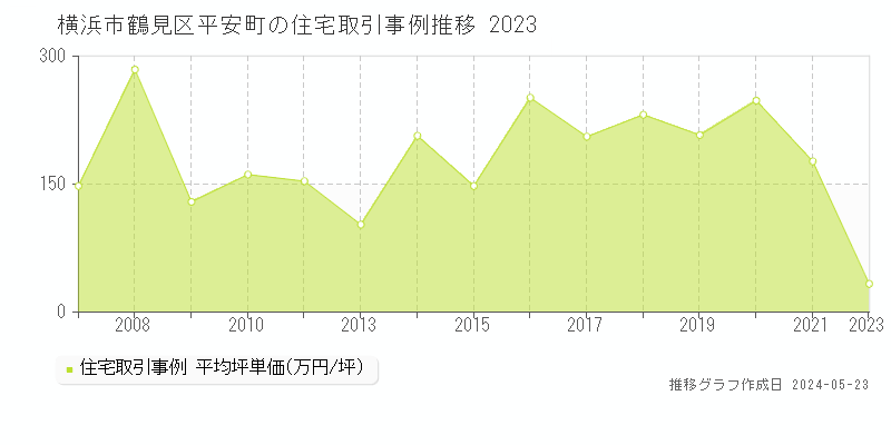 横浜市鶴見区平安町の住宅取引事例推移グラフ 