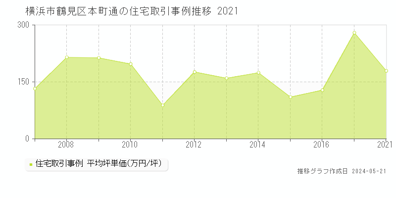 横浜市鶴見区本町通の住宅価格推移グラフ 