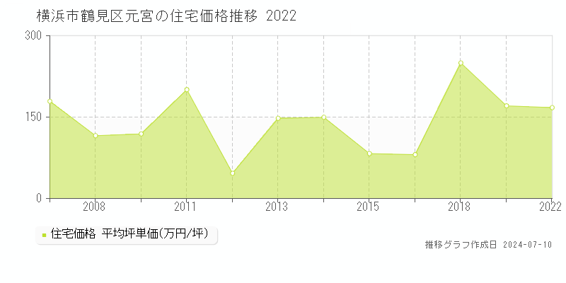 横浜市鶴見区元宮の住宅価格推移グラフ 