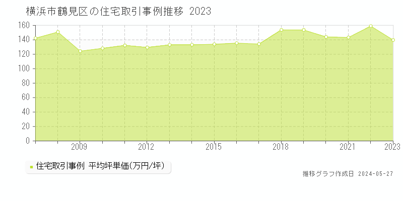 横浜市鶴見区全域の住宅取引事例推移グラフ 
